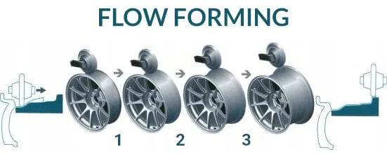 Ráfky RacingLine produkoval Flow Forming | LadneFelgi.pl