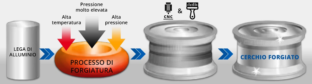 Processo di produzione dei cerchi forgiati GT Fusion | LadneFelgi.pl